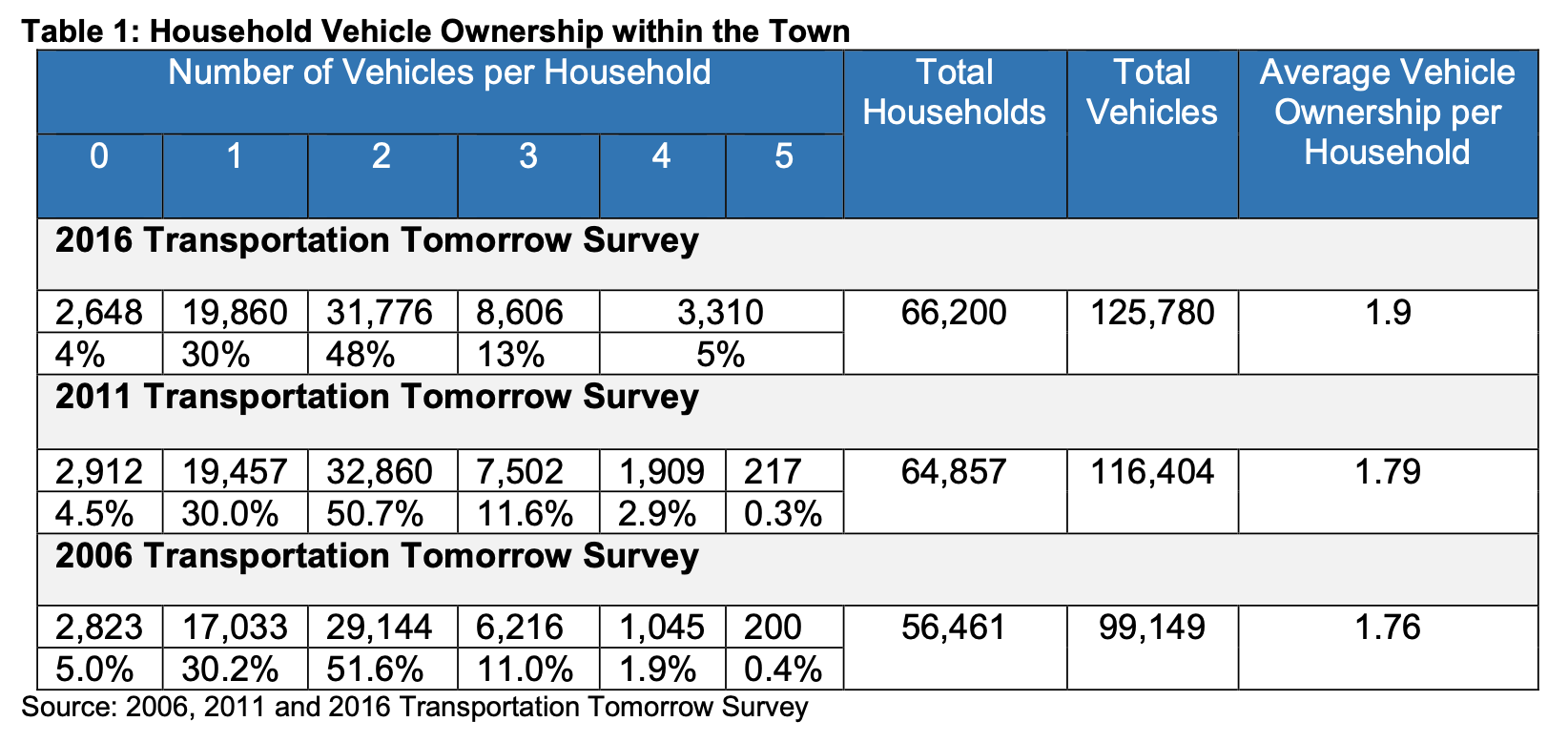 Town of Oakville Parking Study | Town of Oakville